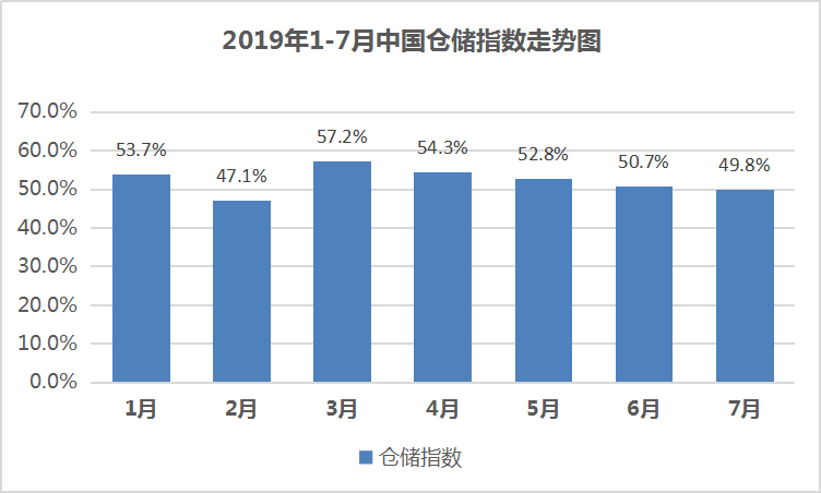 2019年7月中國倉儲指數.png